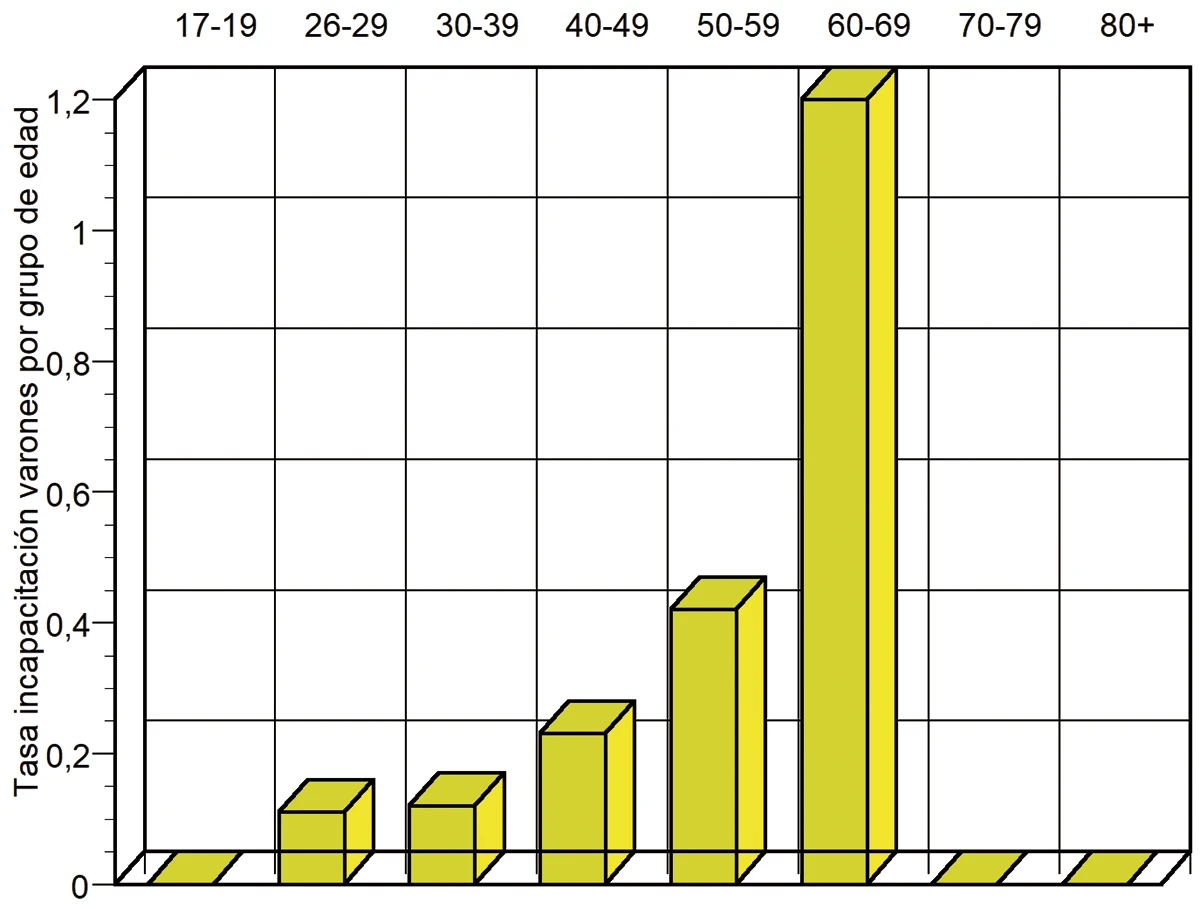 Figura 1: Porcentaje en tasa de incapacitacin por grupo de edad. El estudio, publicado en 2012 en Reino Unido por Evans y Radcliffe, compar datos de 539 pilotos varones que experimentaron un episodio de incapacidad mdica y encontraron un sesgo definido hacia los grupos de edad ms avanzada (fuente de datos, Evans y Radcliffe; dibujo, Technicus Graph para A/L92).